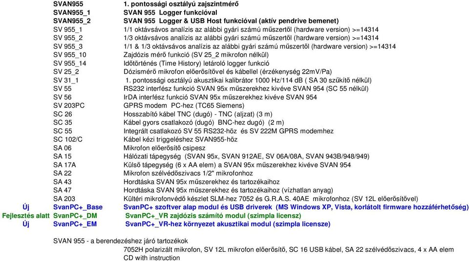műszertől (hardware version) >=14314 SV 955_2 1/3 oktávsávos analízis az alábbi gyári számú műszertől (hardware version) >=14314 SV 955_3 1/1 & 1/3 oktávsávos analízis az alábbi gyári számú műszertől