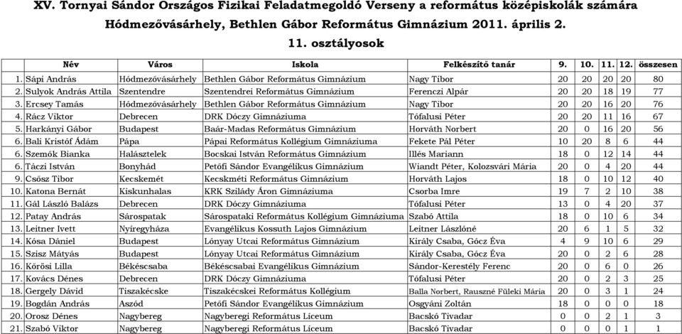 Rácz Viktor Debrecen DRK Dóczy Gimnáziuma Tófalusi Péter 20 20 11 16 67 5. Harkányi Gábor Budapest Baár-Madas Református Gimnázium Horváth Norbert 20 0 16 20 56 6.