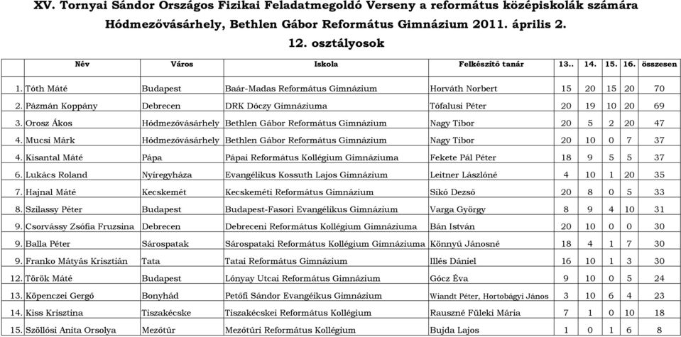 Mucsi Márk Hódmezővásárhely Bethlen Gábor Református Gimnázium Nagy Tibor 20 10 0 7 37 4. Kisantal Máté Pápa Pápai Református Kollégium Gimnáziuma Fekete Pál Péter 18 9 5 5 37 6.