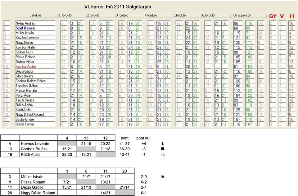 19 Káldi Attila 22:20 18:21 40-41 -1 II.