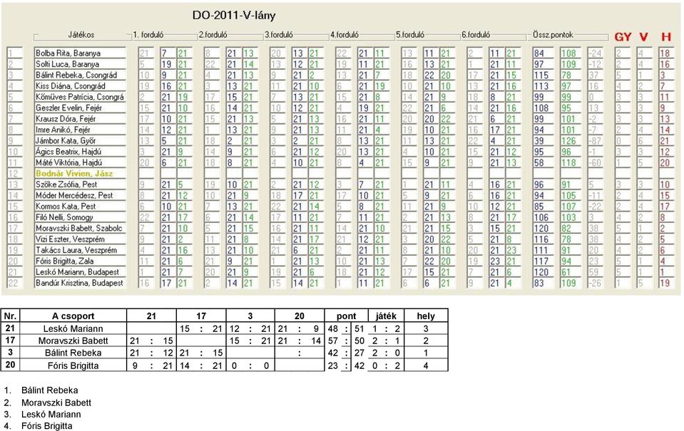 Rebeka 21 : 12 21 : 15 : 42 : 27 2 : 0 1 20 Fóris Brigitta 9 : 21 14 : 21 0 : 0 23