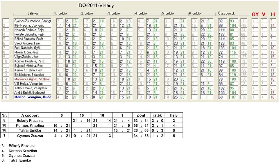 Emőke 14 : 21 1 : 21 13 : 21 28 : 63 0 : 3 6 1 Gyenes Zsuzsa 4 : 21 9 : 21 21 : 13