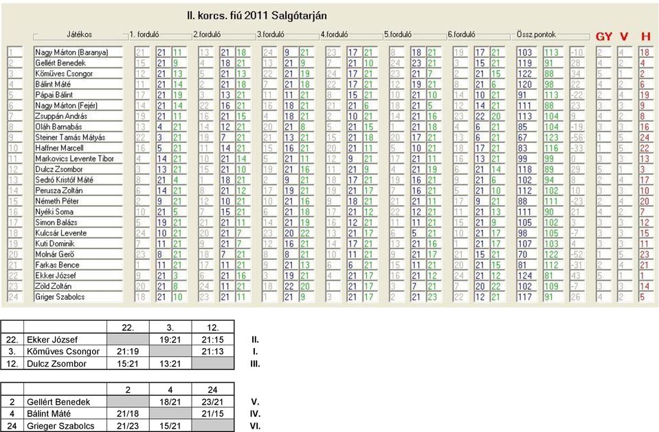 2 4 24 2 Gellért Benedek 18/21 23/21 V.
