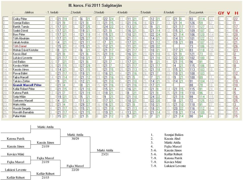 Kaszás János Kovács Máté 23/21 5.-6. Kollár Róbert Fajka Marcel 7.-9.