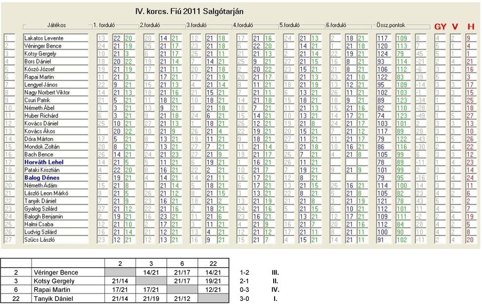 3 Kotsy Gergely 21/14 21/17 19/21 2-1 II.