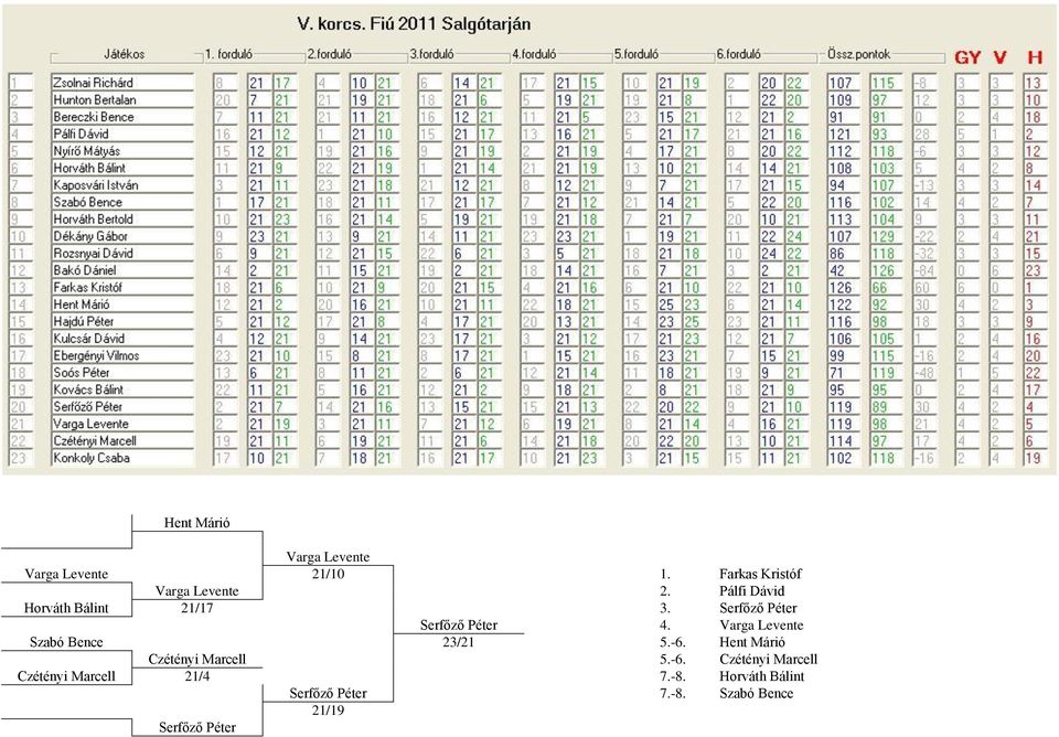 Varga Levente Szabó Bence 23/21 5.-6. Hent Márió Czétényi Marcell 5.-6. Czétényi Marcell Czétényi Marcell 21/4 7.