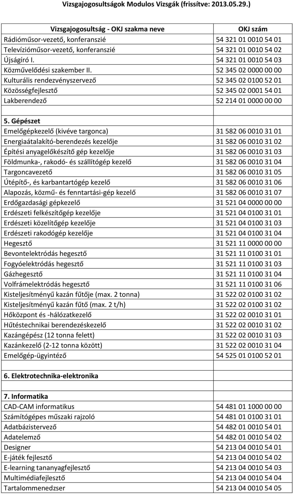 Gépészet Emelőgépkezelő (kivéve targonca) 31 582 06 0010 31 01 Energiaátalakító-berendezés kezelője 31 582 06 0010 31 02 Építési anyagelőkészítő gép kezelője 31 582 06 0010 31 03 Földmunka-, rakodó-