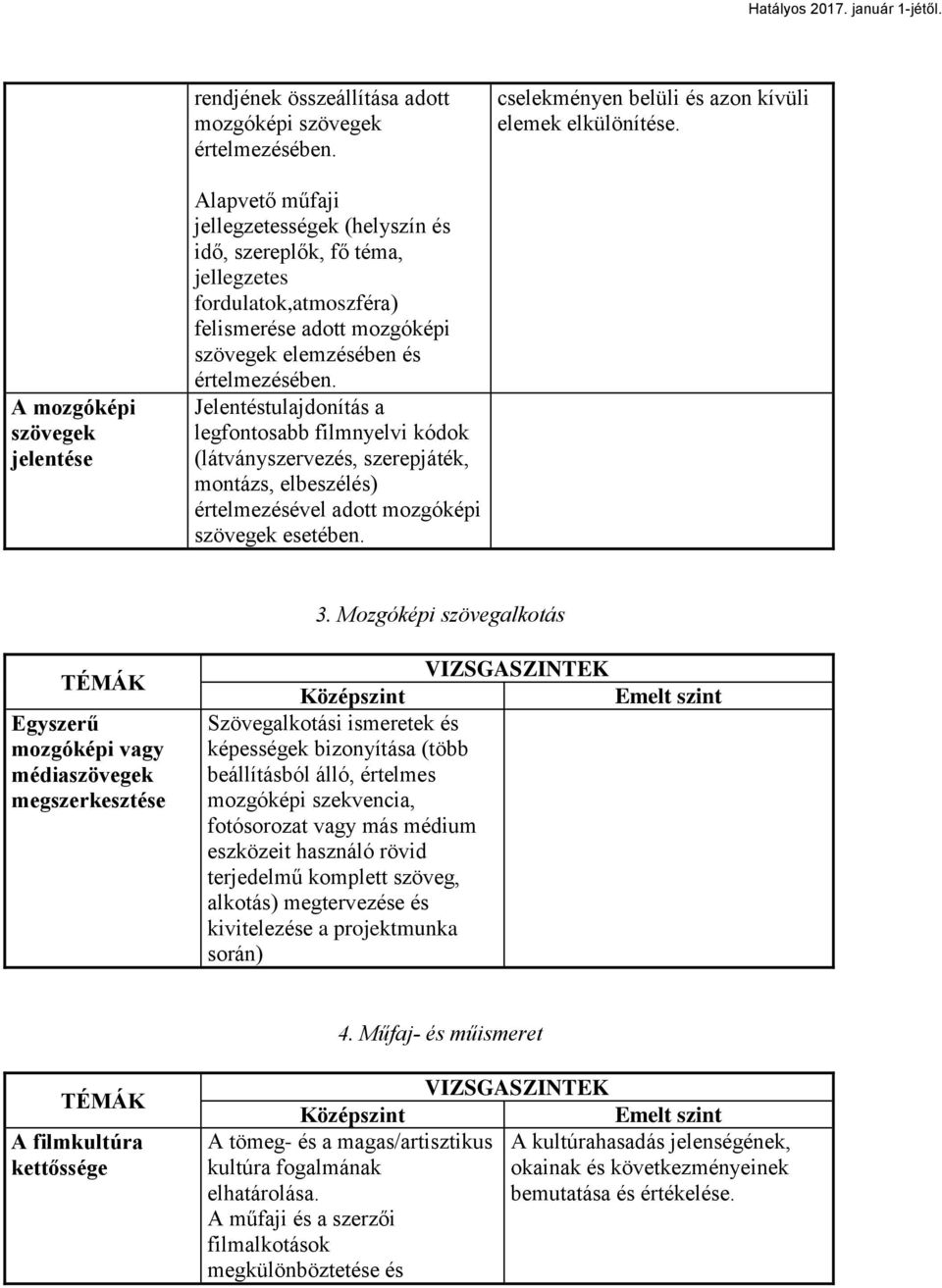 Jelentéstulajdonítás a legfontosabb filmnyelvi kódok (látványszervezés, szerepjáték, montázs, elbeszélés) értelmezésével adott mozgóképi szövegek esetében. 3.