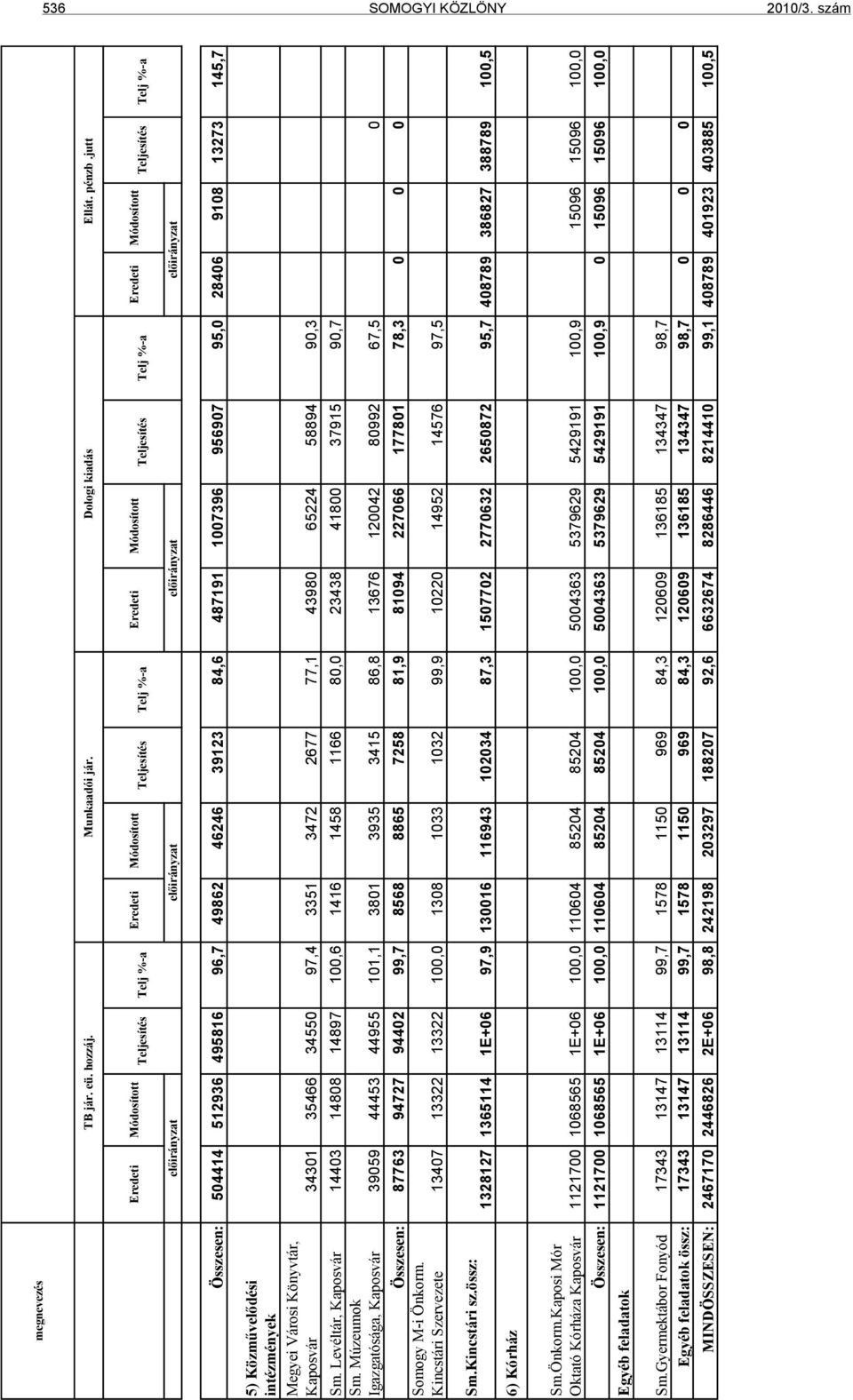 Múzeumok Igazgatósága, Kaposvár 39059 44453 44955 101,1 3801 3935 3415 86,8 13676 120042 80992 67,5 0 Összesen: 87763 94727 94402 99,7 8568 8865 7258 81,9 81094 227066 177801 78,3 0 0 0 Somogy M-i