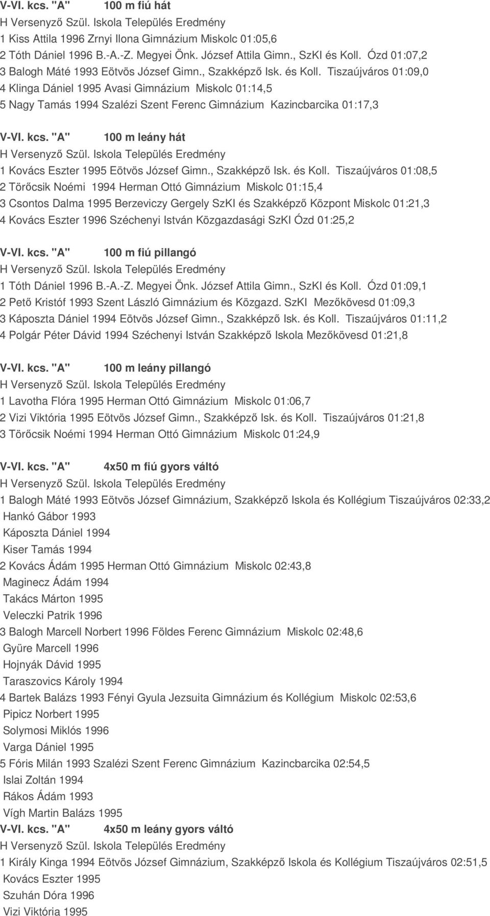 Tiszaújváros 01:09,0 4 Klinga Dániel 1995 Avasi Gimnázium Miskolc 01:14,5 5 Nagy Tamás 1994 Szalézi Szent Ferenc Gimnázium Kazincbarcika 01:17,3 V-VI. kcs.