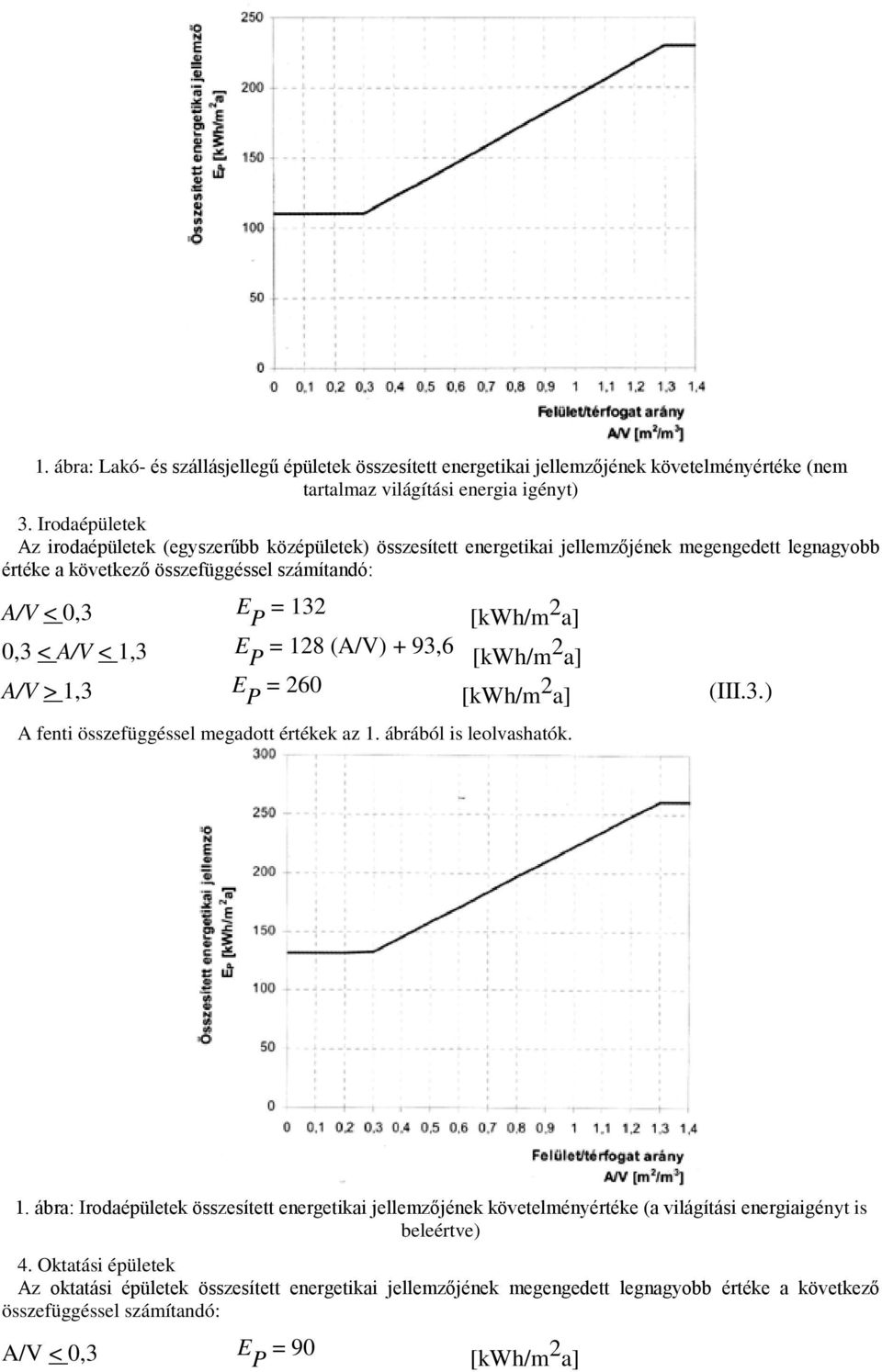 A/V < 1,3 E P = 128 (A/V) + 93,6 A/V > 1,3 E P = 260 (III.3.) A fenti összefüggéssel megadott értékek az 1. ábrából is leolvashatók. 1. ábra: Irodaépületek összesített energetikai jellemzőjének követelményértéke (a világítási energiaigényt is beleértve) 4.