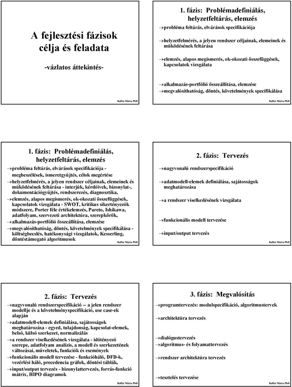 megismerés, ok-okozati összefüggések, kapcsolatok vizsgálata alkalmazás-portfólió összeállítása, elemzése megvalósíthatóság, döntés, követelmények specifikálása 1.