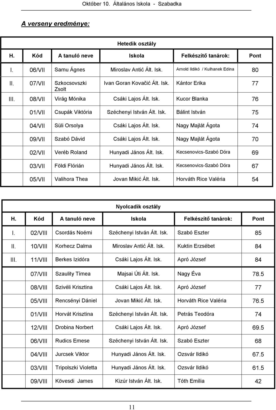 Isk. Nagy Majlát Ágota 74 09/VII Szabó Dávid Csáki Lajos Ált. Isk. Nagy Majlát Ágota 70 02/VII Veréb Roland Hunyadi János Ált. Isk. Kecsenovics-Szabó Dóra 69 03/VII Földi Flórián Hunyadi János Ált.