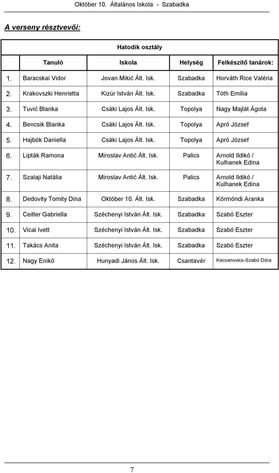 Lipták Ramona Miroslav Antić Ált. Isk. Palics Arnold Ildikó / Kulhanek Edina 7. Szalaji Natália Miroslav Antić Ált. Isk. Palics Arnold Ildikó / Kulhanek Edina 8. Dedovity Tomity Dina Október 10. Ált. Isk. Körmöndi Aranka 9.