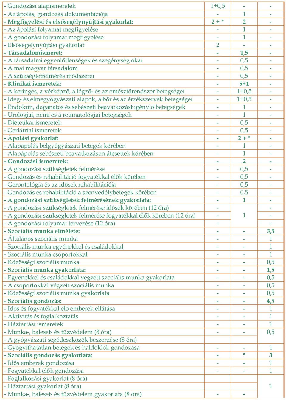 módszerei - 0,5 - - Klinikai ismeretek: - 5+ - - A keringés, a vérképző, a légző- és az emésztőrendszer betegségei - +0,5 - - Ideg- és elmegyógyászati alapok, a bőr és az érzékszervek betegségei -