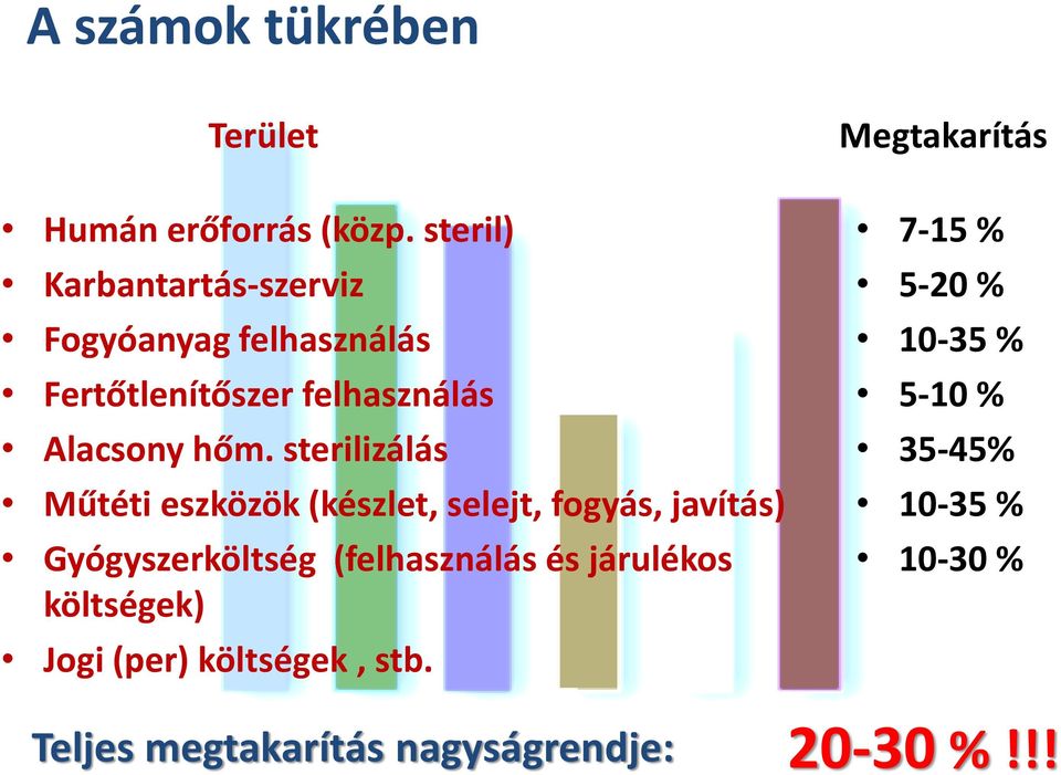 sterilizálás Műtéti eszközök (készlet, selejt, fogyás, javítás) Gyógyszerköltség (felhasználás és