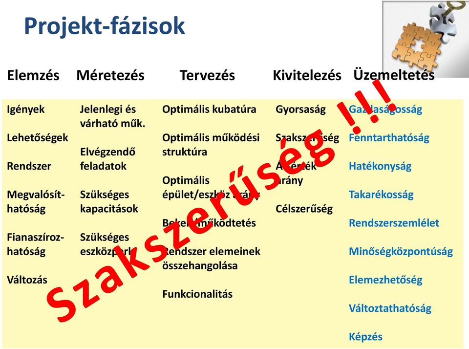 Elvégzendő feladatok Szükséges kapacitások Szükséges eszközpark Optimális kubatúra Optimális működési struktúra Optimális épület/eszköz