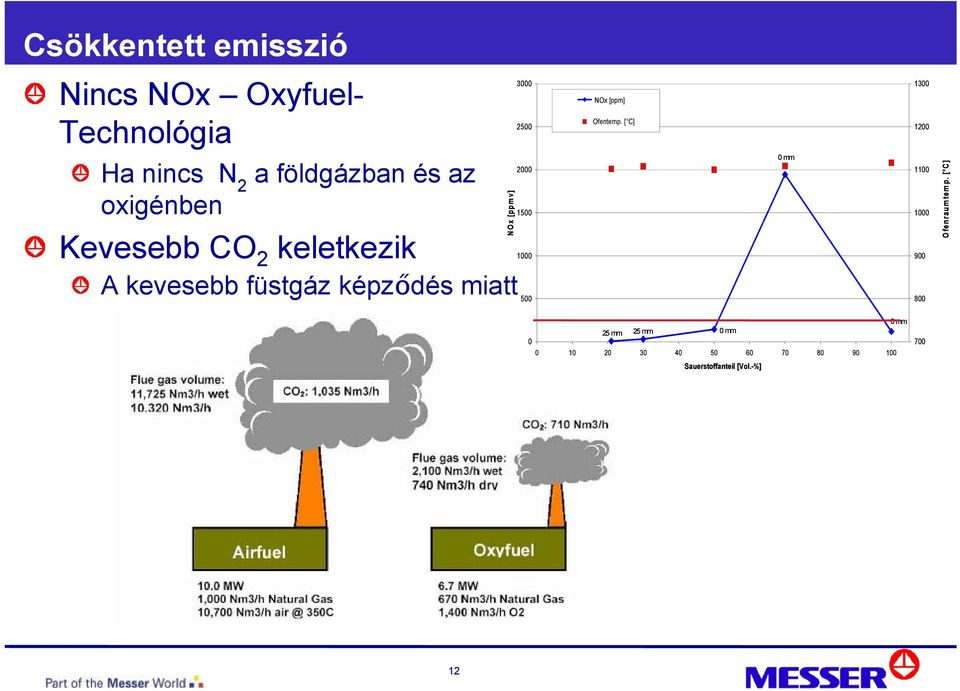 2000 1500 1000 500 NOx [ppm] Ofentemp. [ C] 0 mm 1300 1200 1100 1000 900 800 Ofenraumtemp.