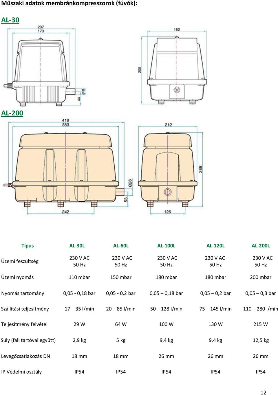 0,2 bar 0,05 0,3 bar Szállítási teljesítmény 17 35 l/min 20 85 l/min 50 128 l/min 75 145 l/min 110 280 l/min Teljesítmény felvétel 29 W 64 W 100 W 130 W 215 W