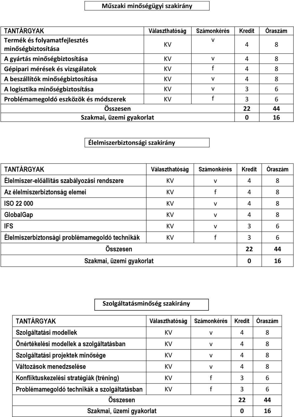 élelmiszerbiztonság elemei KV f 4 8 ISO 22 000 KV v 4 8 GlobalGap KV v 4 8 IFS KV v 3 6 Élelmiszerbiztonsági problémamegoldó technikák KV f 3 6 Szolgáltatásminőség szakirány Szolgáltatási modellek KV