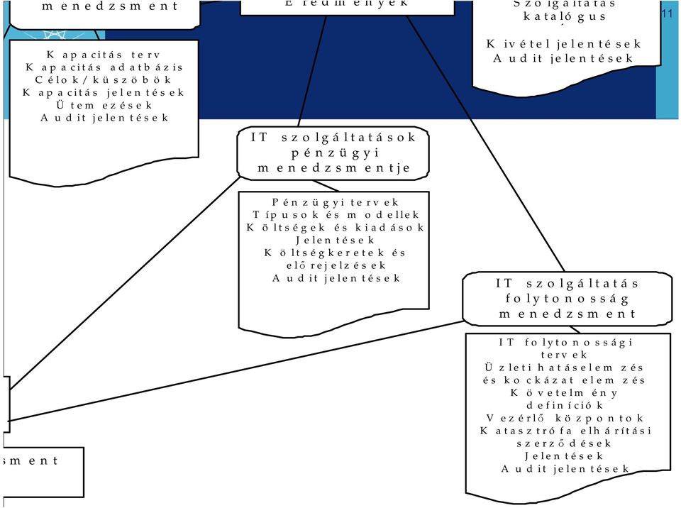 áso k Jelen tések K ö ltségkeretek és elő rejelzések A u d it jelen tések IT szolgáltatás folytonosság m enedzsm ent nedzsm ent IT fo lyto n o ssági terv ek Ü
