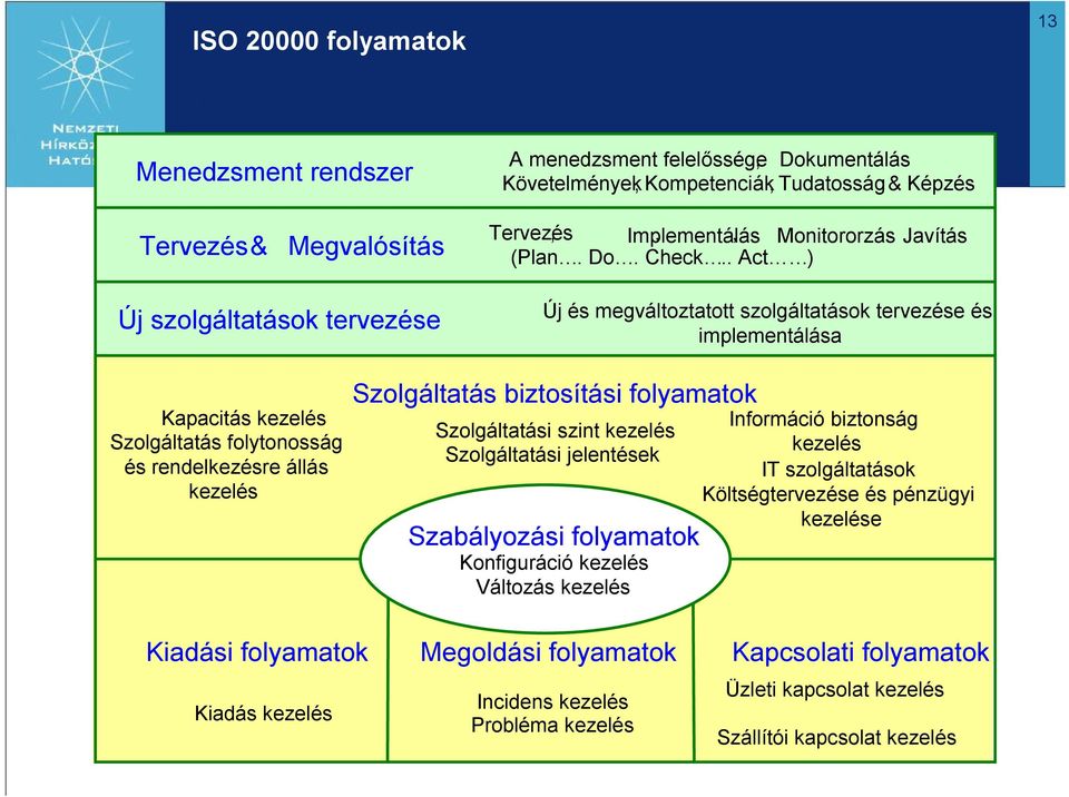 . Act ) Új és megváltoztatott szolgáltatások tervezése és implementálása Kapacitás kezelés Szolgáltatás folytonosság és rendelkezésre állás kezelés Szolgáltatás biztosítási folyamatok Szolgáltatási