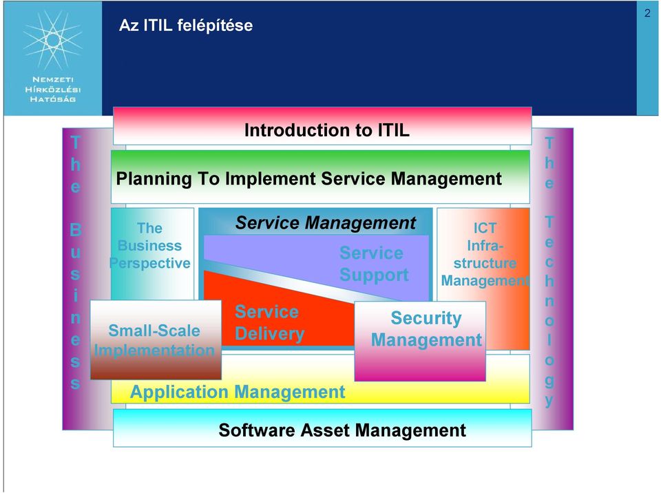 Management Service Delivery Application Management Service Support Security