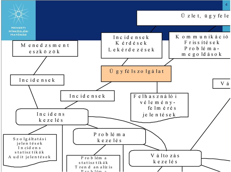 Incidensek Felhasználó i véleményfelm érés jele ntések Szolgáltatási jelentések Incidens