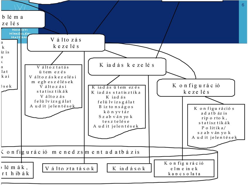 ztika K iadás felülvizsgálat Biztonságos könyvtár Szabványok tesztelése A udit jelentések K onfiguráció kezelés K onfigurációs adatbázis riportok,