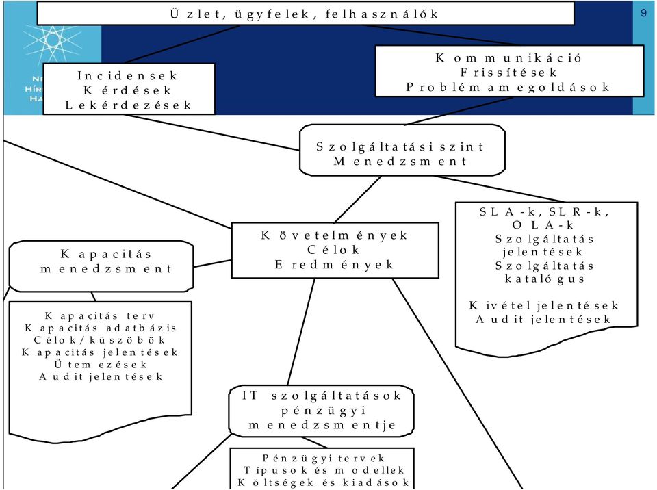 jelen tések K övetelm ények C élok E redm ények IT szolgáltatások pénzügyi m enedzsm entje SL A - k, SL R - k, O L A-k Szo lgáltatás jelentések