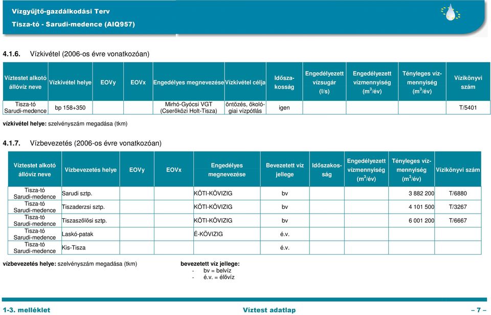vízmennyiség (m 3 /év) Vízikönyvi szám bp 158+350 Mirhó-Gyócsi VGT (Cserőközi Holt-Tisza) öntözés, ökológiai vízpótlás igen T/5401 vízkivétel helye: szelvényszám megadása (tkm) 4.1.7.