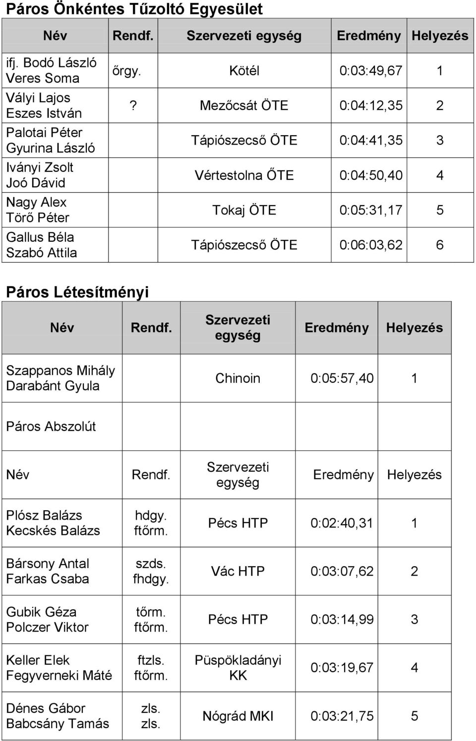 Mezőcsát ÖTE 0:04:12,35 2 Tápiószecső ÖTE 0:04:41,35 3 Vértestolna ŐTE 0:04:50,40 4 Tokaj ÖTE 0:05:31,17 5 Tápiószecső ÖTE 0:06:03,62 6 Páros Létesítményi Rendf.