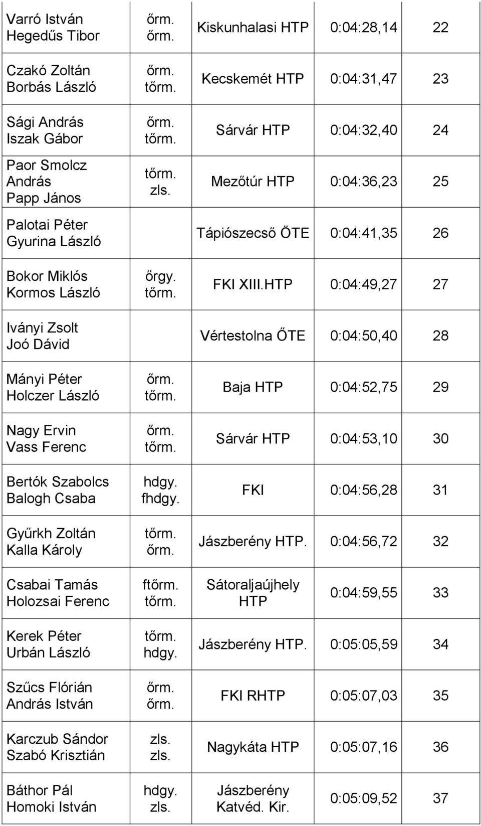 f Kiskunhalasi 0:04:28,14 22 Kecskemét 0:04:31,47 23 Sárvár 0:04:32,40 24 Mezőtúr 0:04:36,23 25 Tápiószecső ÖTE 0:04:41,35 26 FKI XIII.