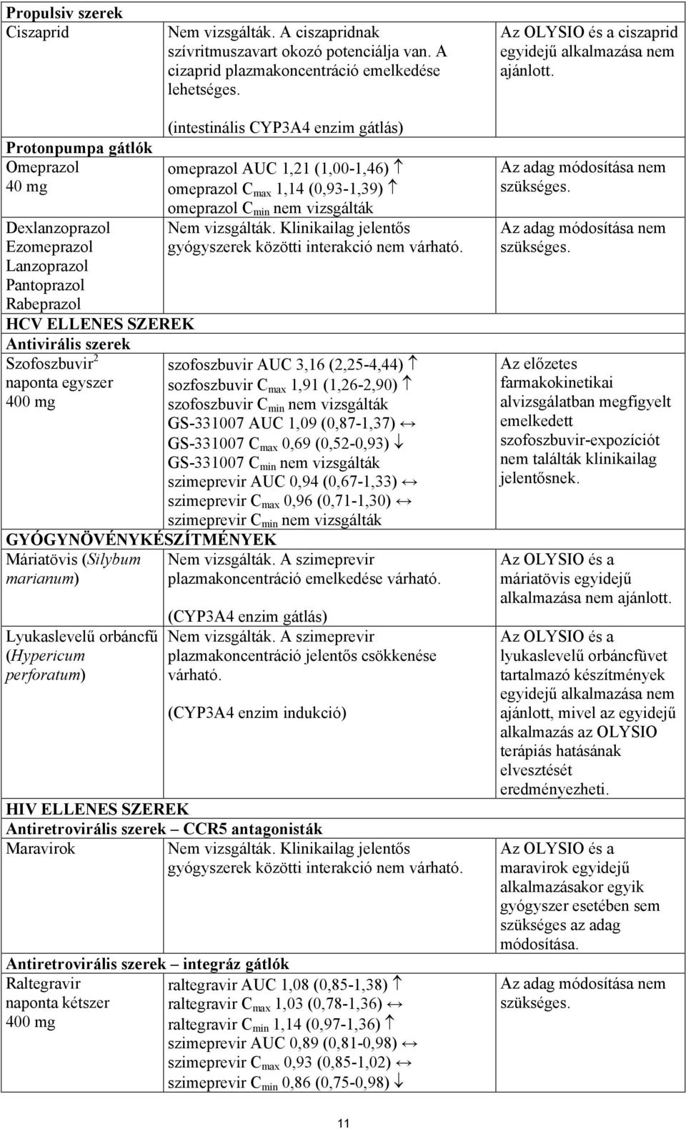 Protonpumpa gátlók Omeprazol 40 mg Dexlanzoprazol Ezomeprazol Lanzoprazol Pantoprazol Rabeprazol HCV ELLENES SZEREK Antivirális szerek Szofoszbuvir 2 naponta egyszer 400 mg GYÓGYNÖVÉNYKÉSZÍTMÉNYEK