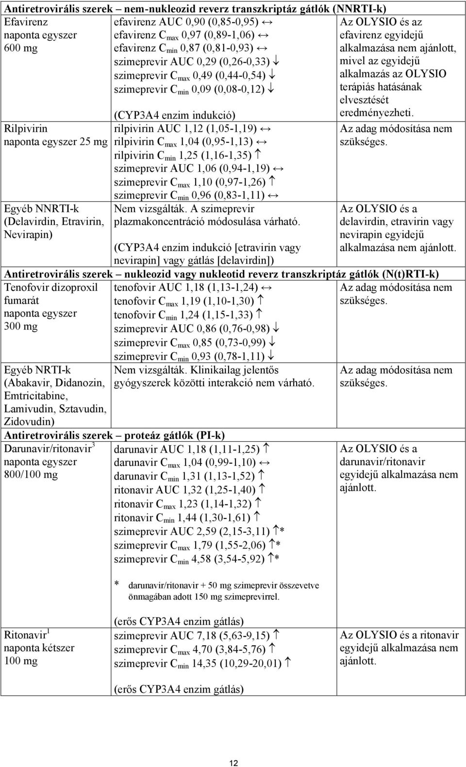 (1,05-1,19) rilpivirin C max 1,04 (0,95-1,13) rilpivirin C min 1,25 (1,16-1,35) szimeprevir AUC 1,06 (0,94-1,19) szimeprevir C max 1,10 (0,97-1,26) szimeprevir C min 0,96 (0,83-1,11) Az OLYSIO és az