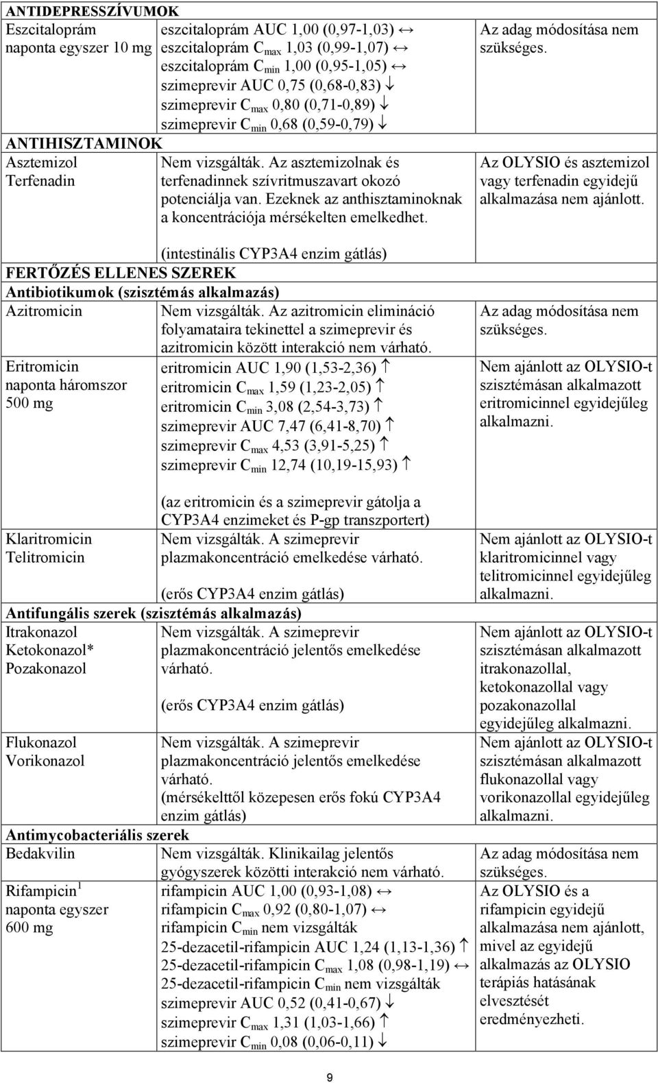 Ezeknek az anthisztaminoknak a koncentrációja mérsékelten emelkedhet. (intestinális CYP3A4 enzim gátlás) FERTŐZÉS ELLENES SZEREK Antibiotikumok (szisztémás alkalmazás) Azitromicin Nem vizsgálták.