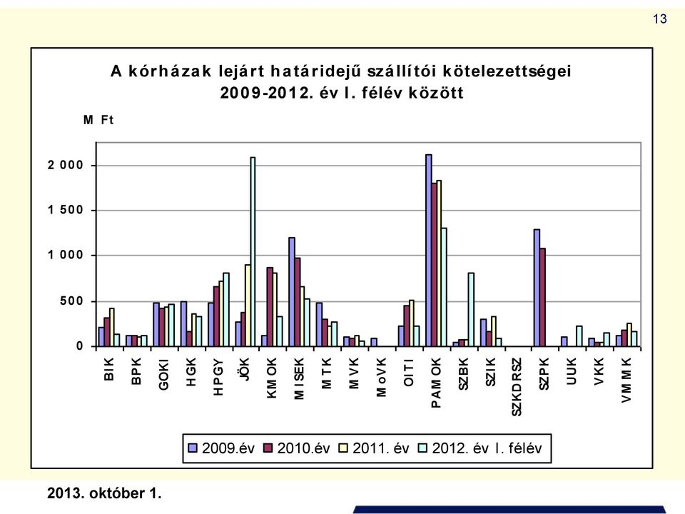 lejárt h atáridejű szállí tói kötelezettségei 2009-2012. év I.