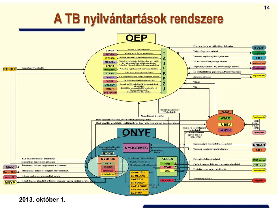 szolgálltatók finanszirozásához Adatok a foglalkoztatók nyilvántartásához Adatok az iktatási rendszerbõl Eü.