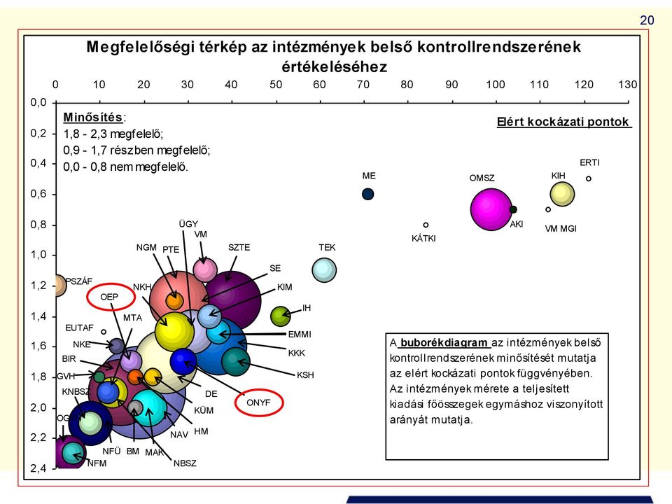 ME OMSZ Elért kockázati pontok KIH ERTI 0,8 1,0 1,2 1,4 1,6 1,8 2,0 2,2 2,4 ÜGY VM NGM PTE PSZÁF NKH OEP MTA EUTAF NKE BIR GVH KNBSZ DE OGYH KÜM NAV HM NFÜ BM MAK