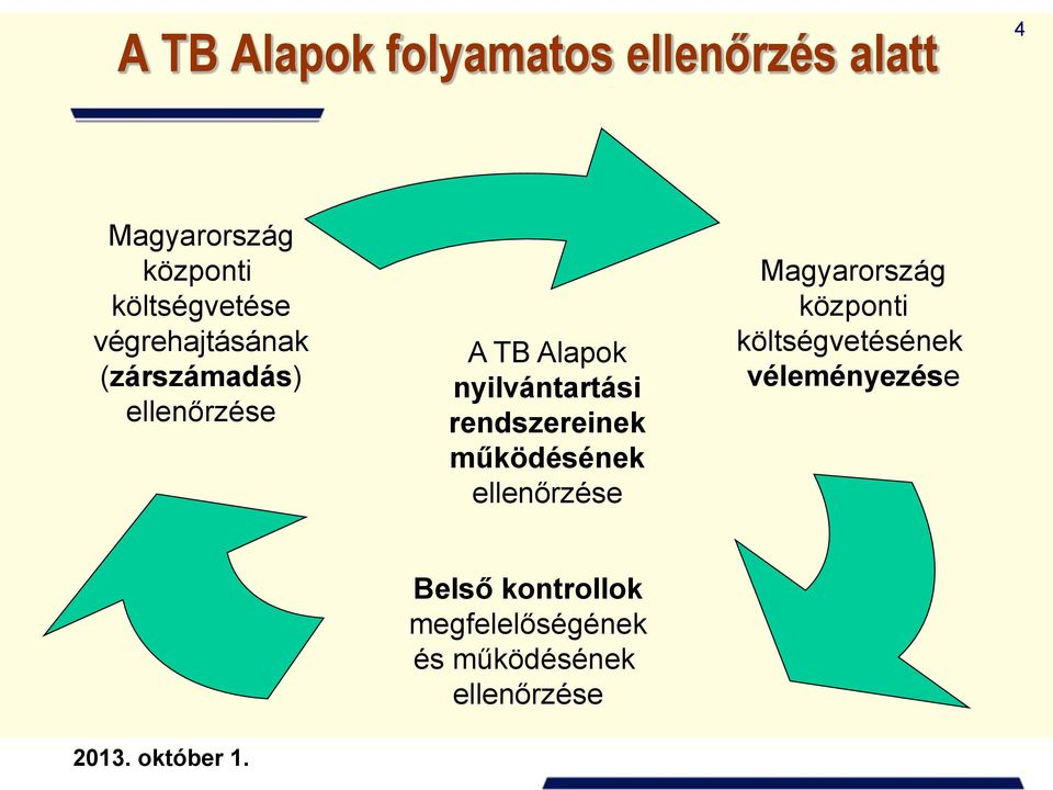 nyilvántartási rendszereinek működésének ellenőrzése Magyarország központi