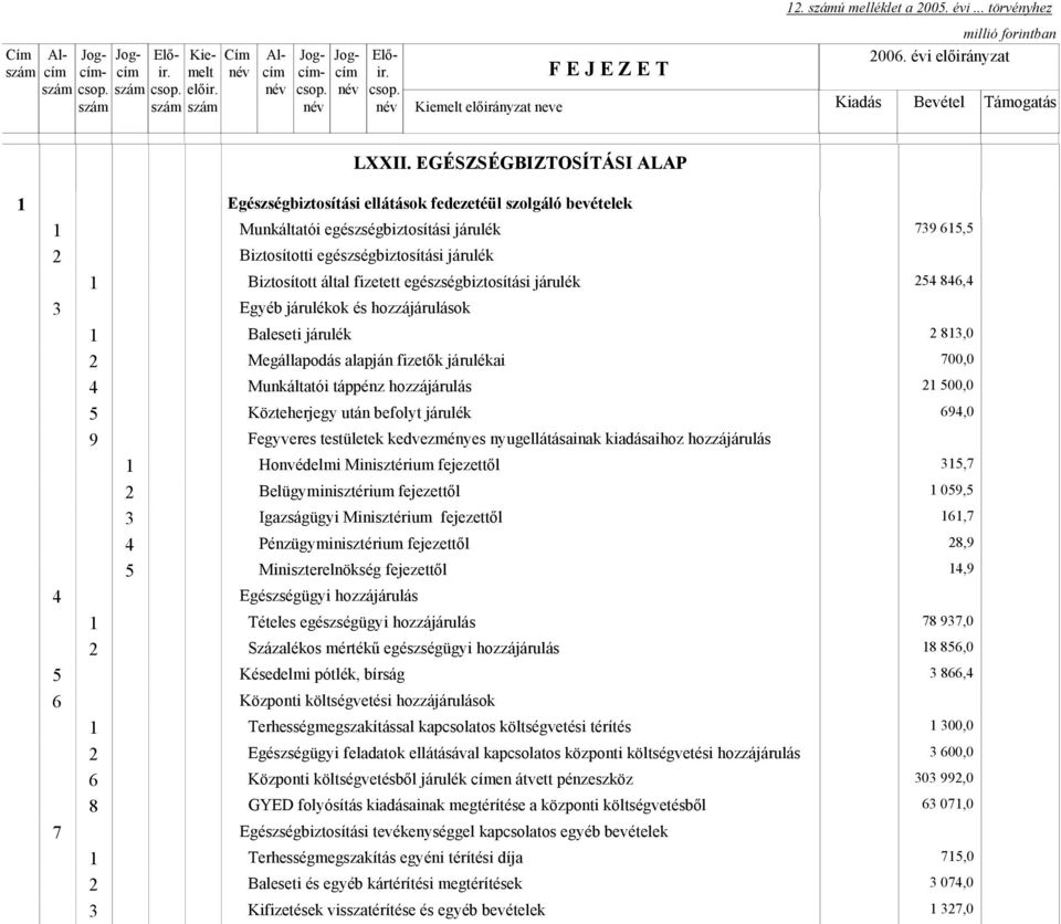 egészségbiztosítási járulék 3 Egyéb járulékok és hozzájárulások Baleseti járulék Megállapodás alapján fizetők járulékai 4 Munkáltatói táppénz hozzájárulás 5 Közteherjegy után befolyt járulék 9