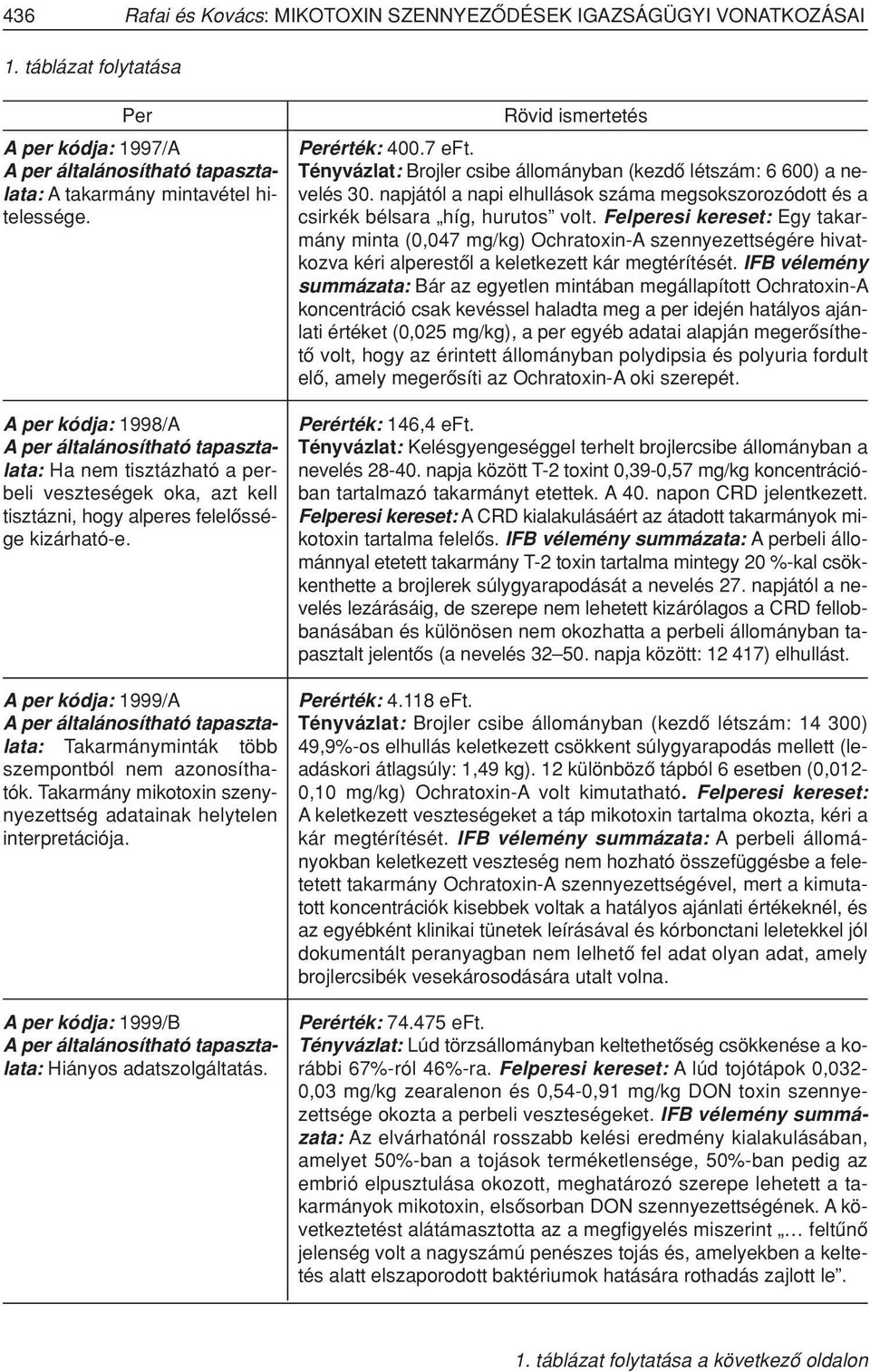 Takarmány mikotoxin szenynyezettség adatainak helytelen interpretációja. A per kódja: 1999/B Hiányos adatszolgáltatás. Rövid ismertetés Perérték: 400.7 eft.