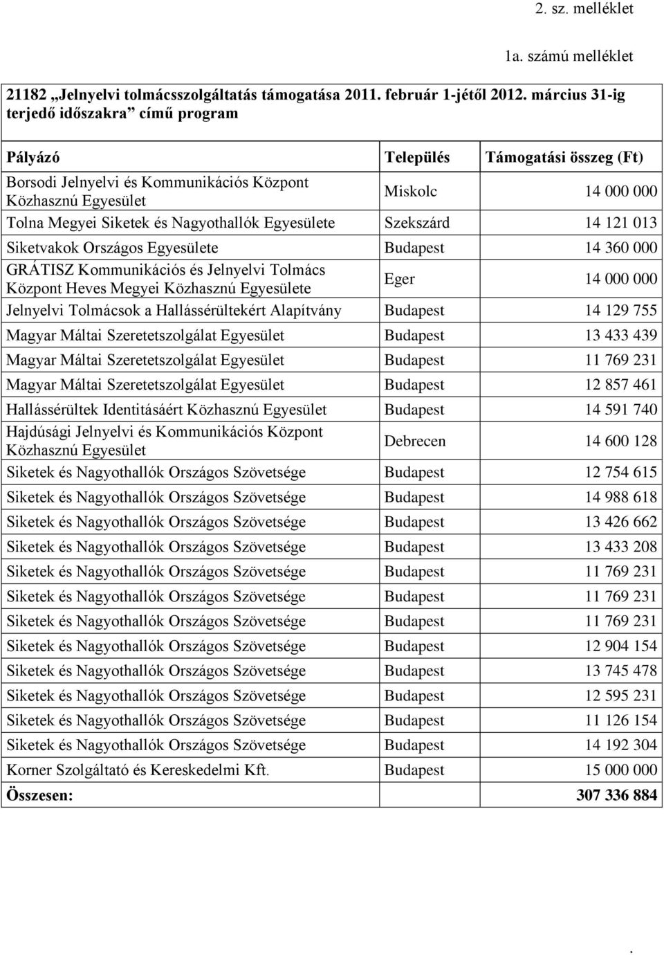 Siketvakok Országos Egyesülete Budapest 14 360 000 GRÁTISZ Kommunikációs és Jelnyelvi Tolmács Központ Heves Megyei Közhasznú Egyesülete Eger 14 000 000 Jelnyelvi Tolmácsok a Hallássérültekért