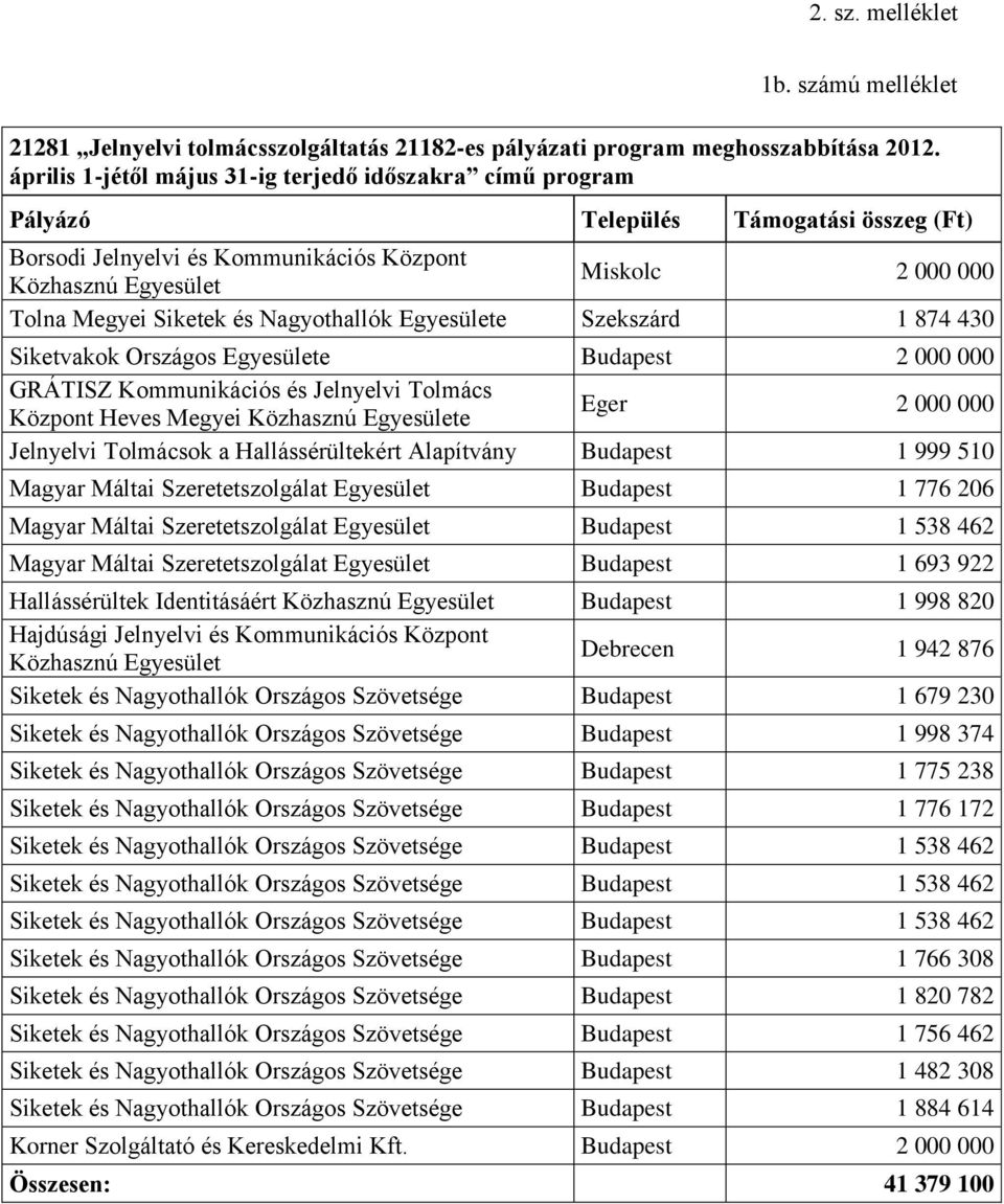 874 430 Siketvakok Országos Egyesülete Budapest 2 000 000 GRÁTISZ Kommunikációs és Jelnyelvi Tolmács Központ Heves Megyei Közhasznú Egyesülete Eger 2 000 000 Jelnyelvi Tolmácsok a Hallássérültekért