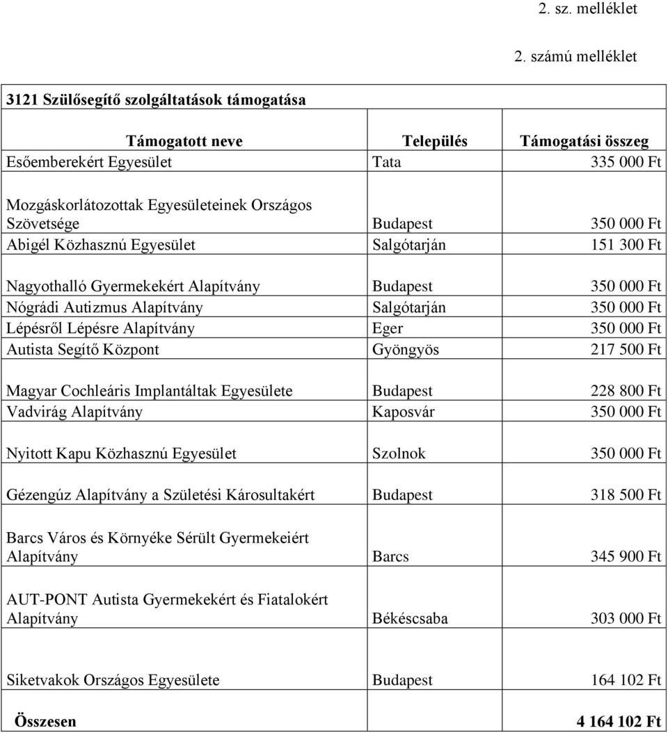 Autista Segítő Központ Gyöngyös 217 500 Ft Magyar Cochleáris Implantáltak Egyesülete Budapest 228 800 Ft Vadvirág Kaposvár 350 000 Ft Nyitott Kapu Közhasznú Egyesület Szolnok 350 000 Ft Gézengúz a