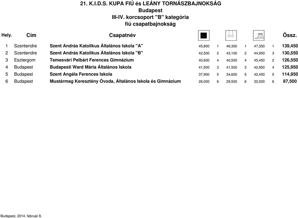 40,500 4 45,450 2 126,550 4 i Ward Mária Általános Iskola 41,500 3 41,500 3 42,950 4 125,950 5 Szent Angéla Ferences Iskola 37,900 5