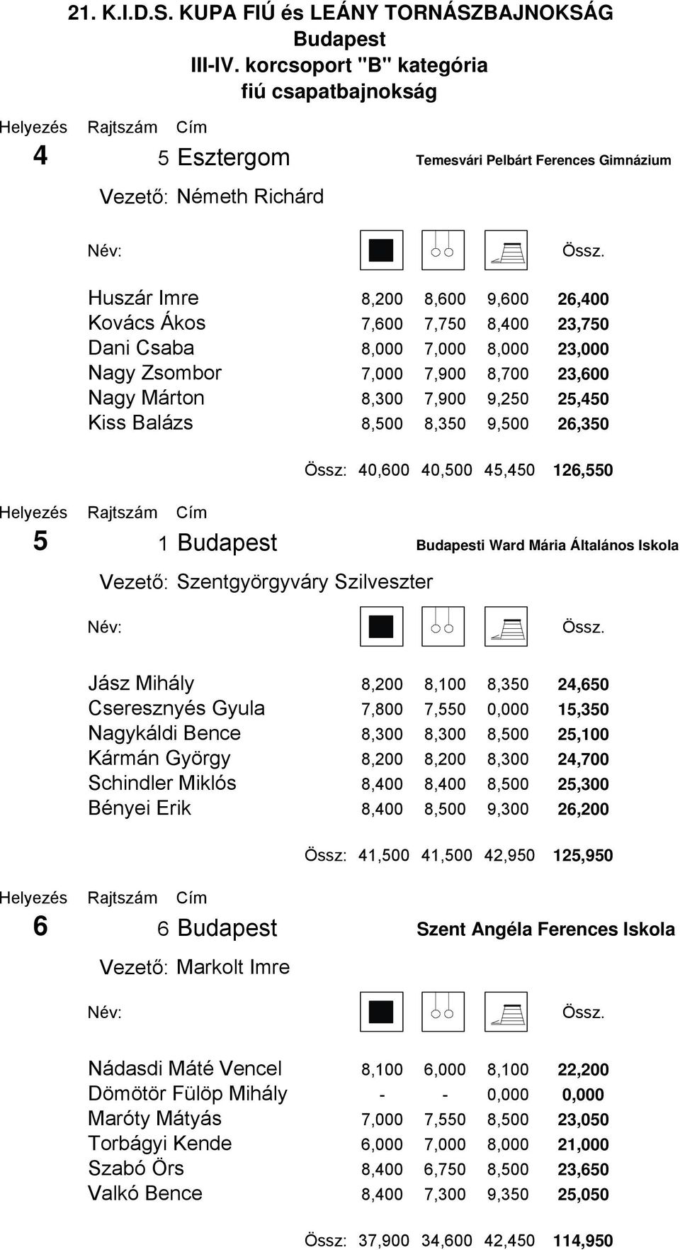 Iskola Jász Mihály 8,200 8,100 8,350 24,650 Cseresznyés Gyula 7,800 7,550 0,000 15,350 Nagykáldi Bence 8,300 8,300 8,500 25,100 Kármán György 8,200 8,200 8,300 24,700 Schindler Miklós 8,400 8,400