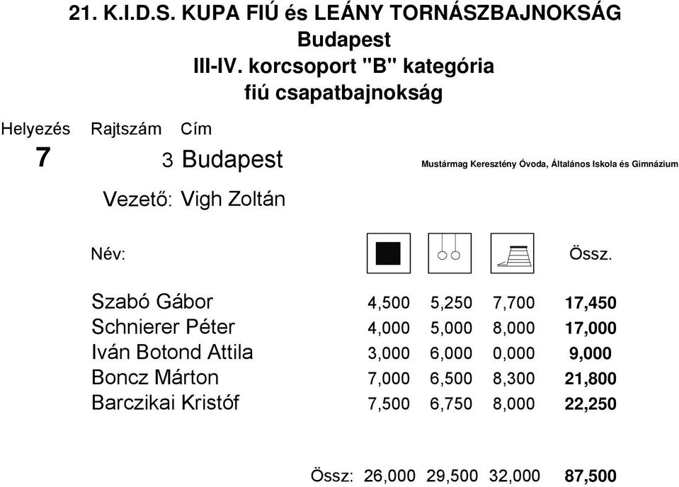 8,000 17,000 Iván Botond Attila 3,000 6,000 0,000 9,000 Boncz Márton 7,000