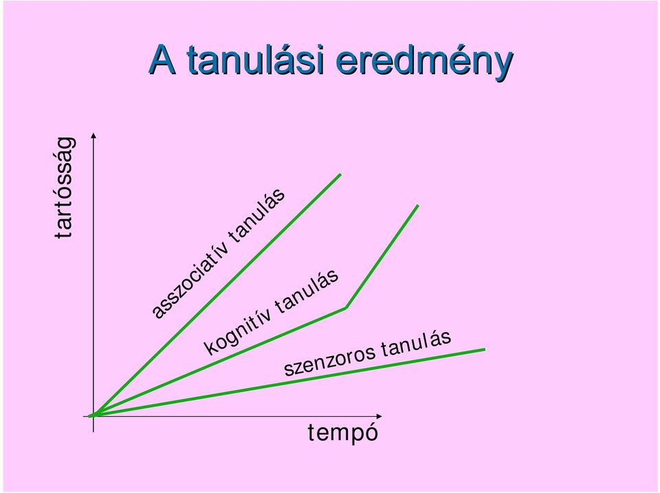 tanulás kognitív