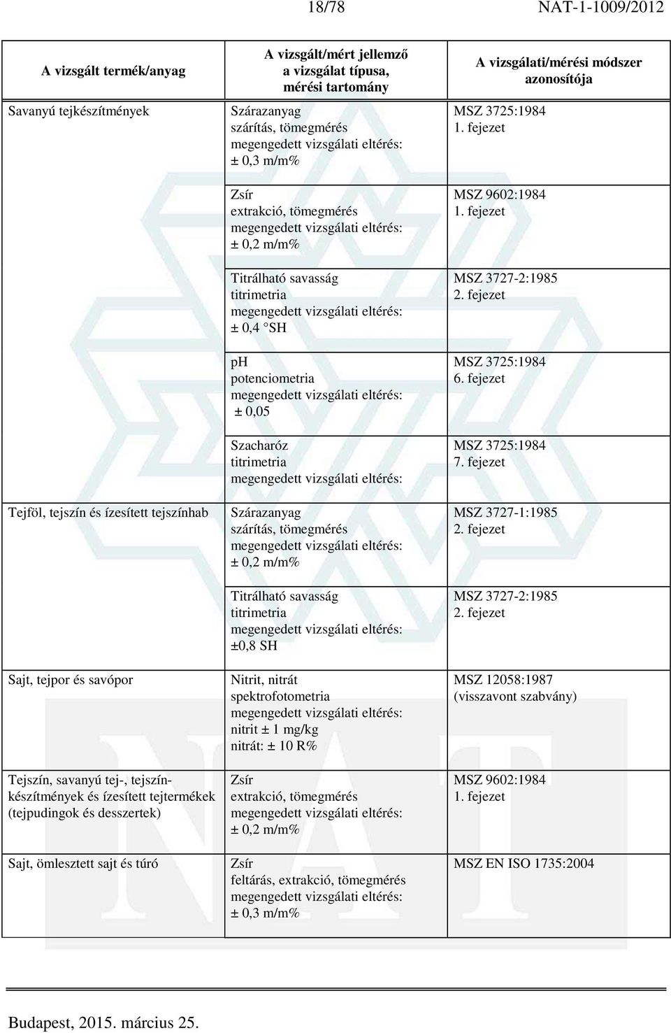 tömegmérés Titrálható savasság ±0,8 SH Nitrit, nitrát spektrofotometria nitrit ± 1 mg/kg nitrát: ± 10 R% Zsír extrakció, tömegmérés Zsír feltárás, extrakció, tömegmérés ± 0,3 m/m% MSZ 3725:1984 1.